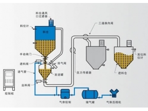 正壓密相氣力輸送系統(tǒng)